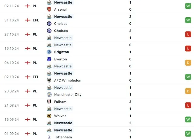 Phong độ thi đấu Newcastle